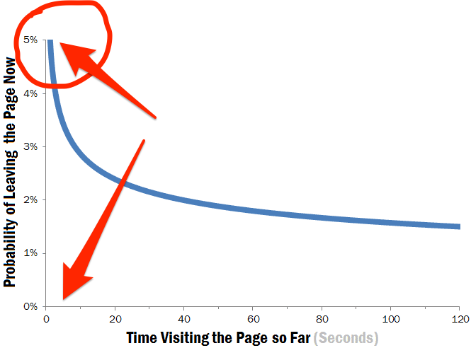 time on page and visit length